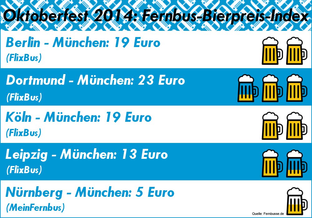 Fernbus-Bierpreis-Index zum Oktoberfest 2014