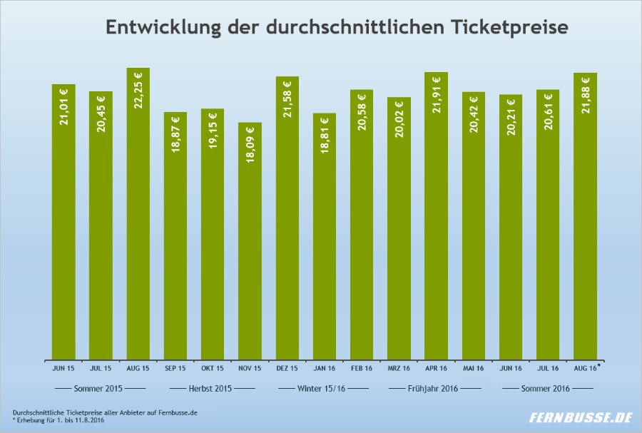 Entwicklung der durchschnittlichen Ticketpreise im Fernbus