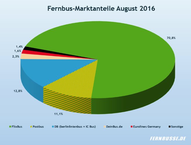 Fernbus-Marktanteile August 2016
