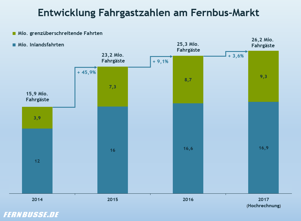 25,3 Millionen Fahrgäste: Fernbus-Markt wächst weiterhin leicht an