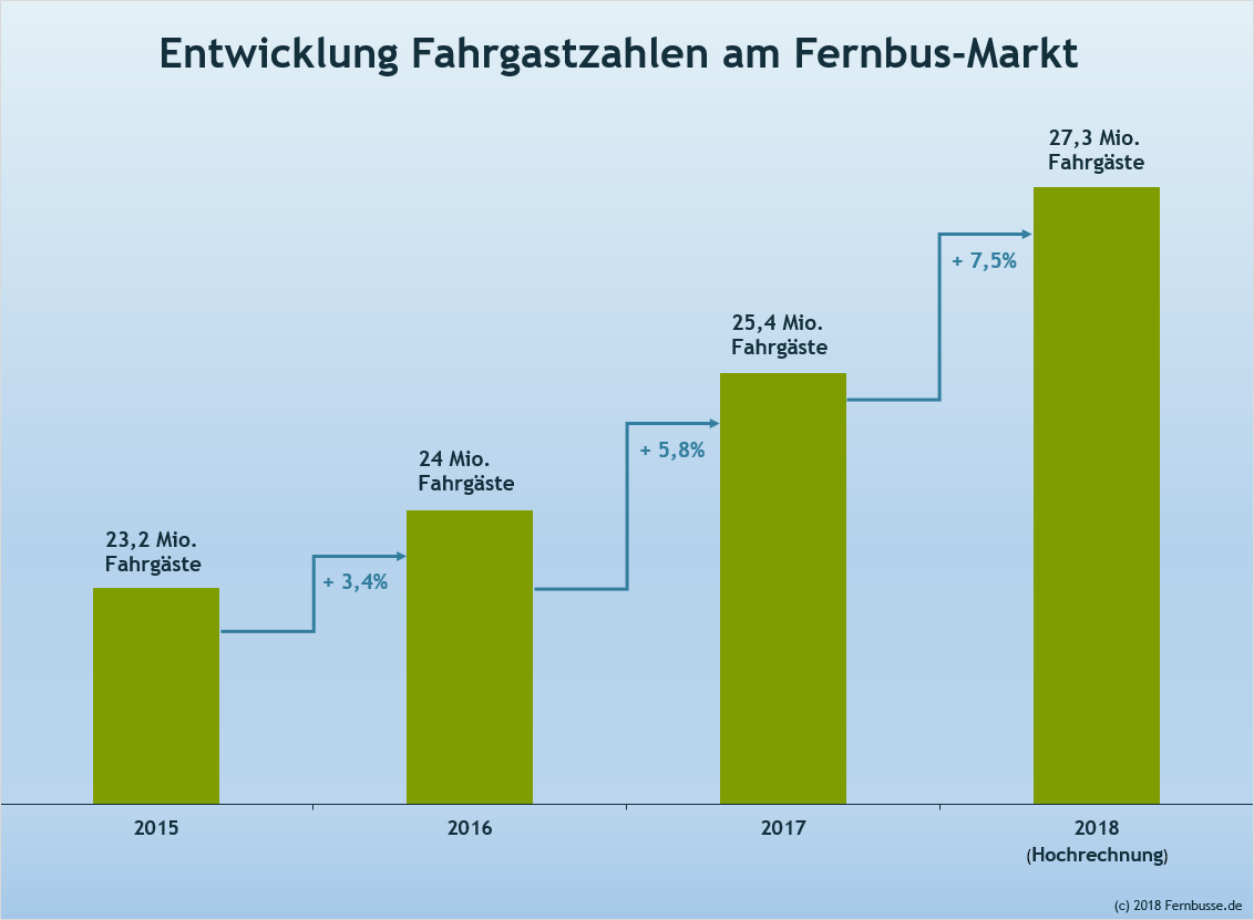 Deutscher Fernbus-Markt 2017: 25,4 Millionen Fahrgäste