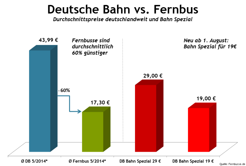 Diagramm Fernbus vs. Bahn