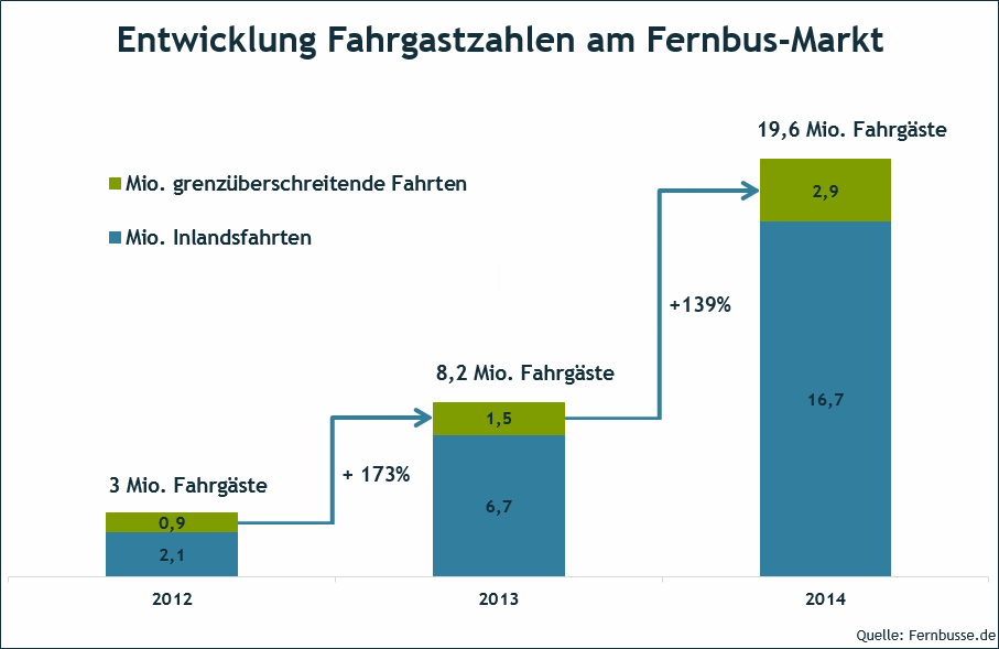 Fahrgastzahlen verdoppelt: Fast 20 Millionen Fernbus-Fahrgäste im Jahr 2014