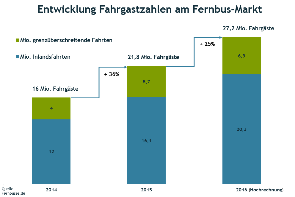 Entwicklung Fahrgastzahlen am Fernbus-Markt