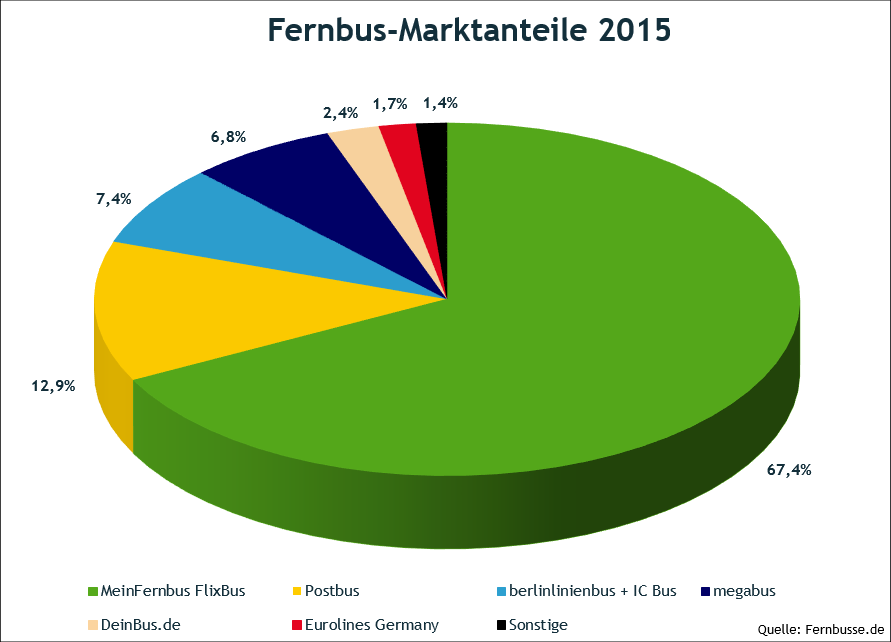 MeinFernbus FlixBus ist deutlicher Marktführer
